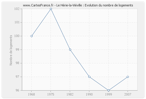 Le Hérie-la-Viéville : Evolution du nombre de logements